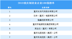 2019年重慶制造業企業100強排行榜