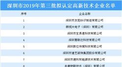 深圳市2019年第三批拟认定高新技术企业名单：共246家企业上榜（附完整名单）