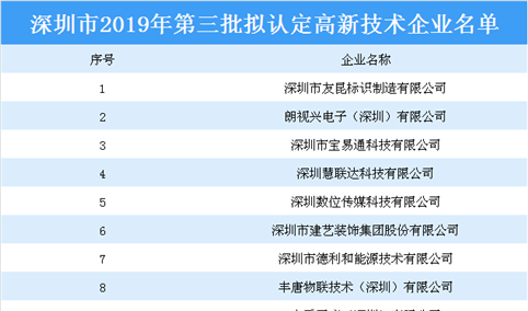 深圳市2019年第三批拟认定高新技术企业名单：共246家企业上榜（附完整名单）