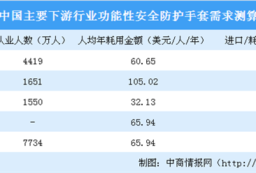 中國功能性安全防護手套的潛在市場需求51億美元 行業競爭格局相對穩定（圖）