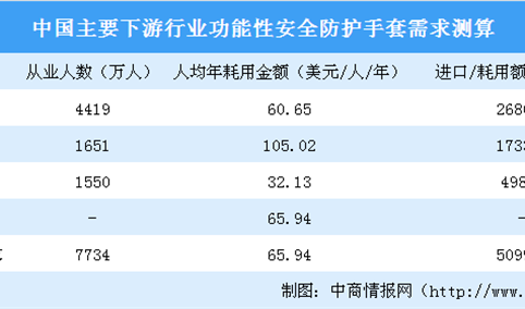 中国功能性安全防护手套的潜在市场需求51亿美元 行业竞争格局相对稳定（图）