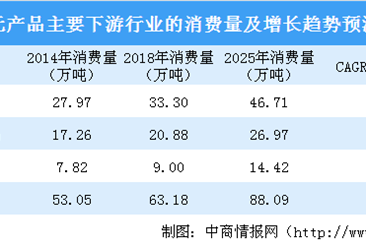 益生元應用廣泛 2025年中國益生元行業總產值將達39億（圖）