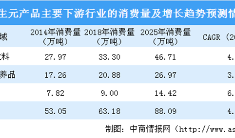 益生元应用广泛 2025年中国益生元行业总产值将达39亿（图）