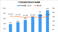 2020年中国医用耗材市场规模及竞争格局分析（图）