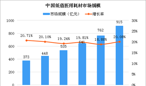 2020年中国医用耗材市场规模及竞争格局分析（图）