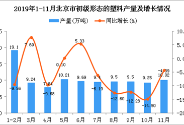 2019年1-11月北京市初级形态的塑料产量为103.94万吨 同比下降6.23%