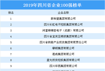2019年四川省企业100强榜单出炉：新希望位居榜首（附全榜单）