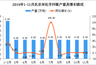 2019年1-11月北京市化学纤维产量同比增长15%
