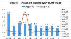 2019年1-11月天津市农用氮磷钾化肥产量为15.16万吨 同比增长12.38%