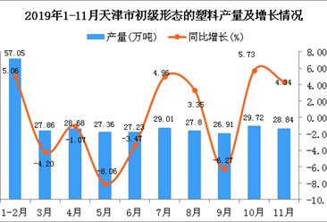 2019年1-11月天津市初级形态的塑料产量为310.41万吨 同比增长0.35%