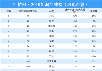2019胡润品牌榜（房地产篇）：万科品牌价值第一（附榜单）