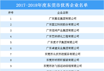 2017-2018年度東莞市優秀企業名單出爐：嘉宏集團等企業上榜（附名單）