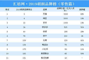 2019胡润品牌榜（零售篇）：天猫位居第一（附榜单）