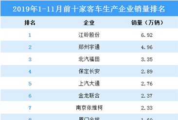 2019年1-11月中国客车生产企业销量排行榜