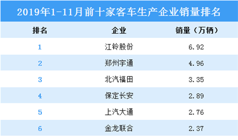 2019年1-11月中国客车生产企业销量排行榜