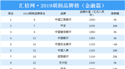 2019胡润品牌榜（金融篇）：工商银行/平安/建设银行位居前三（附榜单）