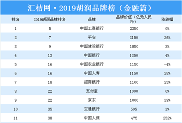 2019胡润品牌榜（金融篇）：工商银行/平安/建设银行位居前三（附榜单）