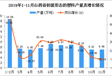 2019年1-11月山西省初级形态的塑料产量为89.1万吨 同比增长11.79%