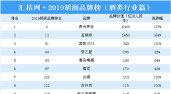 2019胡润品牌榜（酒类篇）：贵州茅台霸榜（附榜单）
