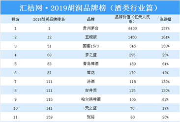 2019胡润品牌榜（酒类篇）：贵州茅台霸榜（附榜单）