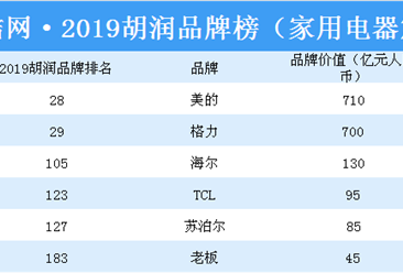 2019胡润品牌榜（家电篇）：美的位居榜首（附榜单）