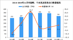 2019年1-11月中国鲜、干水果及坚果出口量为301万吨 同比增长2.4%
