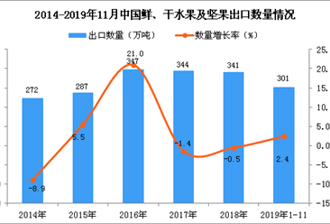 2019年1-11月中国鲜、干水果及坚果出口量为301万吨 同比增长2.4%