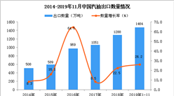 2019年1-11月中國汽油出口量為1464萬噸 同比增長26.2%