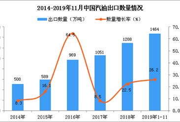 2019年1-11月中国汽油出口量为1464万吨 同比增长26.2%