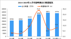 2019年1-11月中国啤酒出口量为37779万升 同比增长7.9%