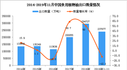 2019年1-11月中國食用植物油出口量為237677萬噸 同比下降12.1%