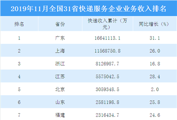 2019年11月全国31省快递服务企业业务收入排行榜