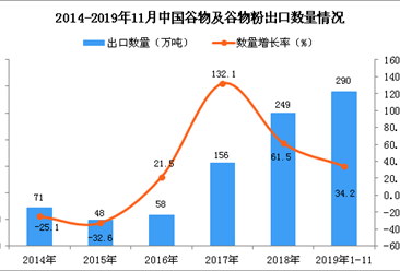 2019年1-11月中国谷物及谷物粉出口量同比增长34.2%
