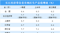 2019年前三季度長江經濟帶11省市經濟PK：云南貴州發展潛力大（圖）