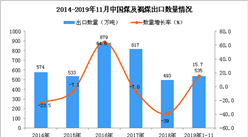 2019年1-11月中国煤及褐煤出口量及金额增长情况分析