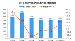 2019年1-11月中國肥料出口量為2553萬噸 同比增長12.2%