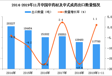 2019年1-11月中国中药材及中式成药出口量同比增长1.1%