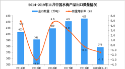 2019年1-11月中國水海產品出口量為378萬噸 同比下降1.5%