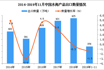 2019年1-11月中国水海产品出口量为378万吨 同比下降1.5%