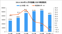 2019年1-11月中國稀土出口量及金額增長情況分析