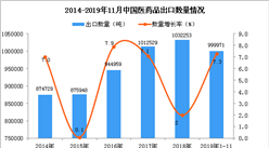 2019年1-11月中国医药品出口量同比增长7.3%