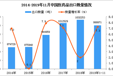 2019年1-11月中国医药品出口量同比增长7.3%