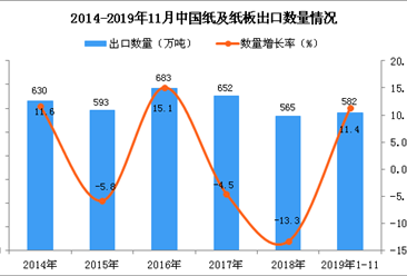 2019年1-11月中国纸及纸板出口量为582万吨 同比增长11.4%