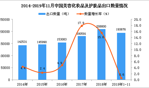 2019年1-11月中国美容化妆品及护肤品出口量同比增长0.6%