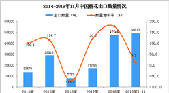 2019年1-11月中国棉花出口量及金额增长情况分析（图）