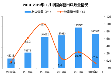 2019年1-11月中国食糖出口量同比下降7%