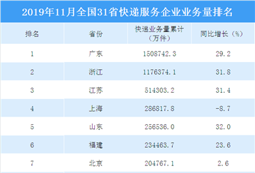 2019年11月全国31省快递服务企业业务量排行榜