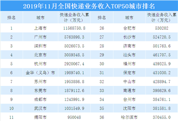 2019年11月全国快递业务收入TOP50城市排行榜