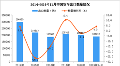 2019年1-11月中国货车出口量同比增长4%