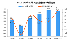 2019年1-11月中國洗衣機出口量為2372萬臺 同比增長9.1%